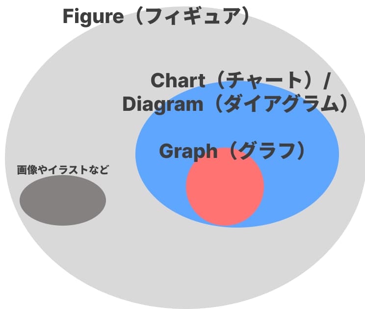 Figure・Chart・Diagram・Graphの関係性