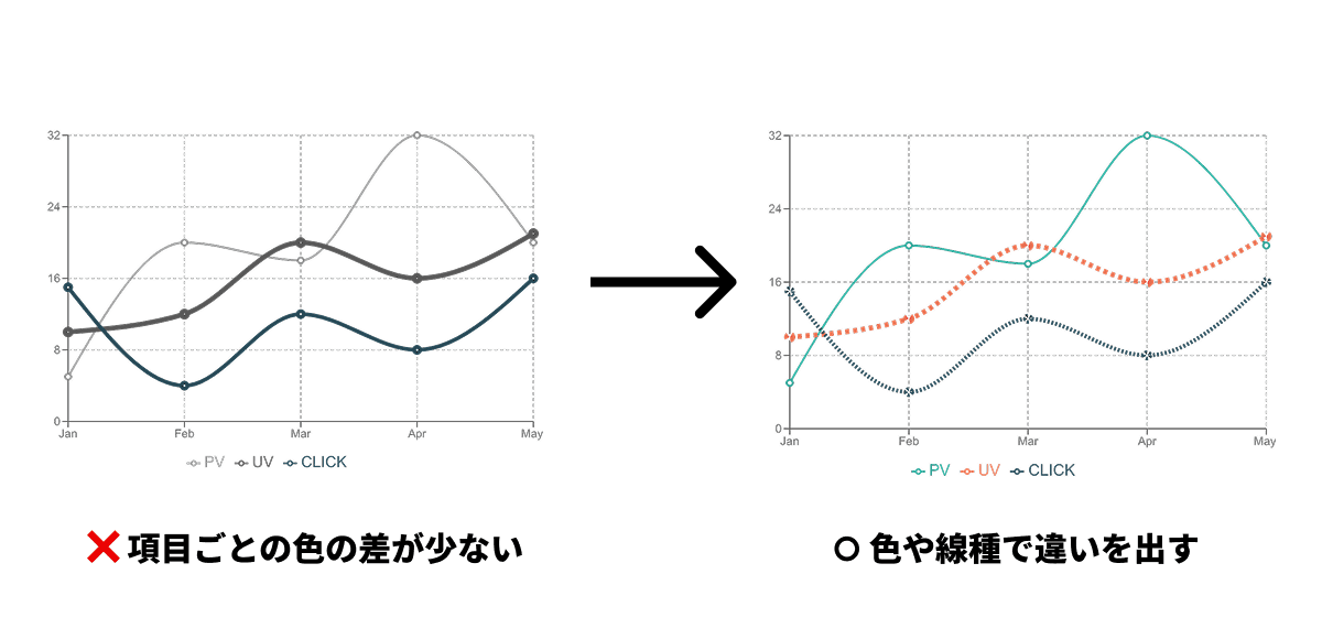 折れ線グラフは色と線種で明確化