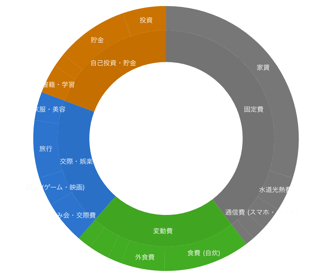 質・量で分類したグラフの例
