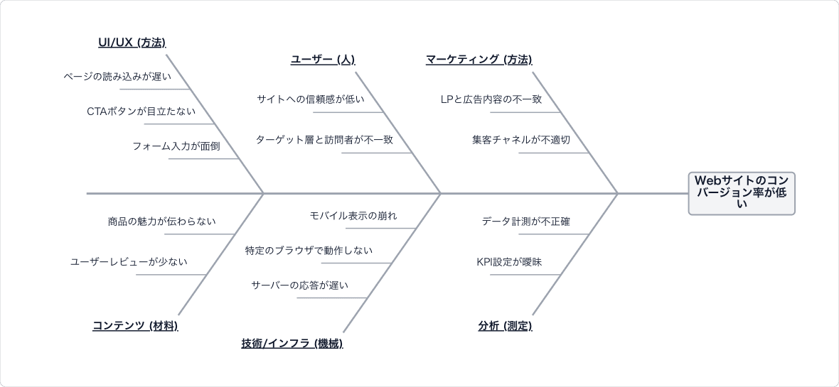 特性要因図（フィッシュボーン図）の例