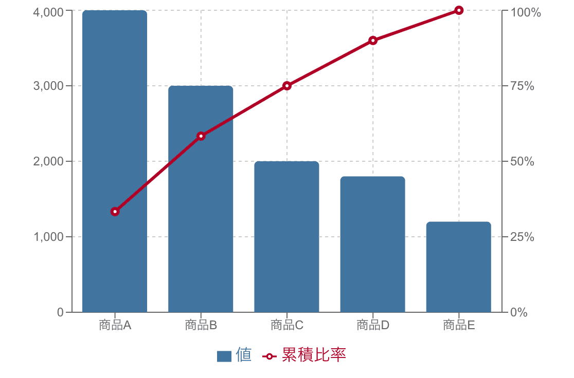 パレート図の例