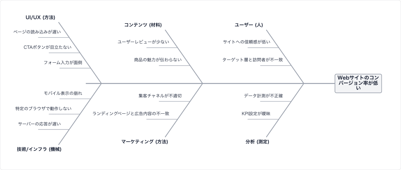 フィッシュボーン図の例