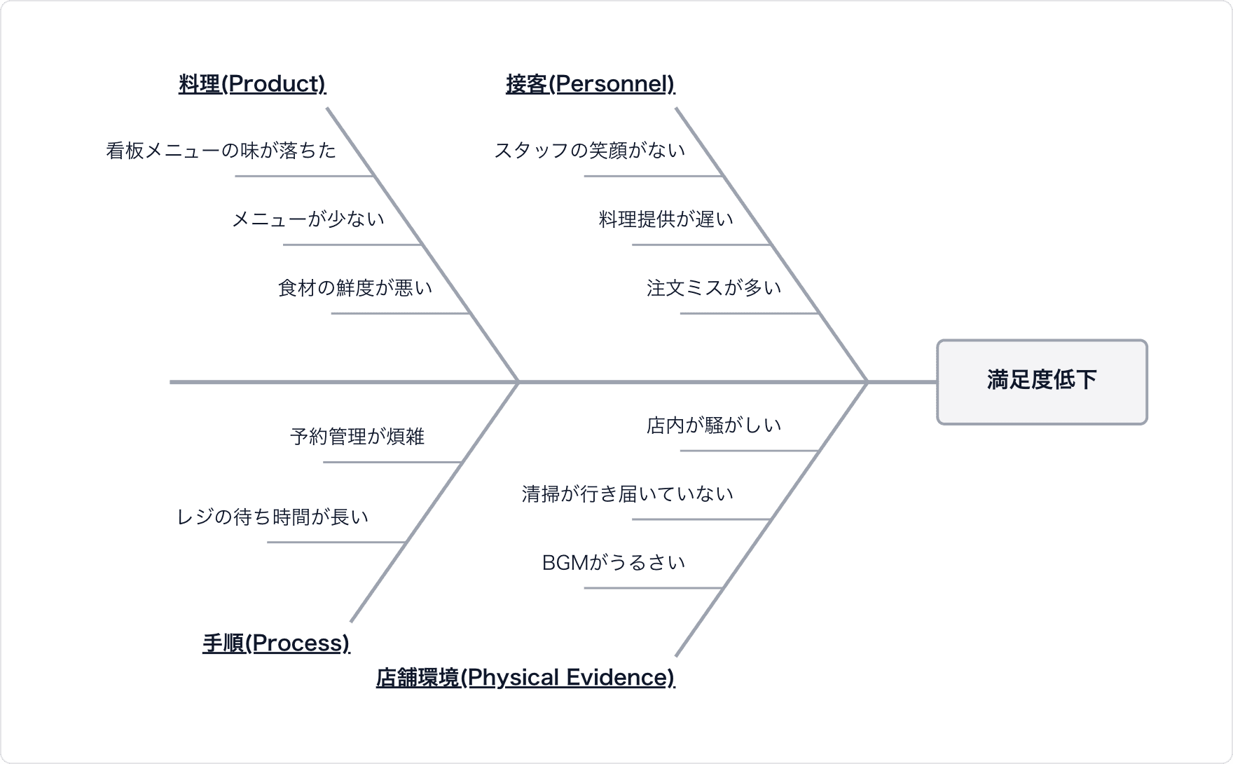 飲食店の課題に対するフィッシュボーン図