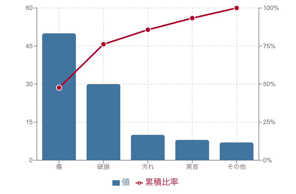 パレート図の例