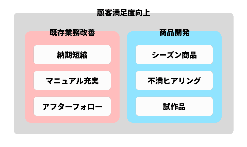 親和図法の例