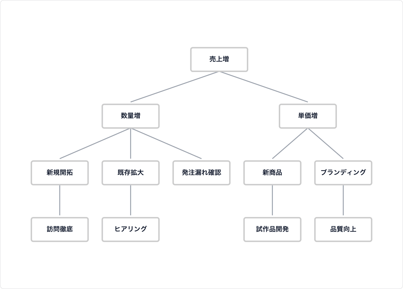 系統図法の例