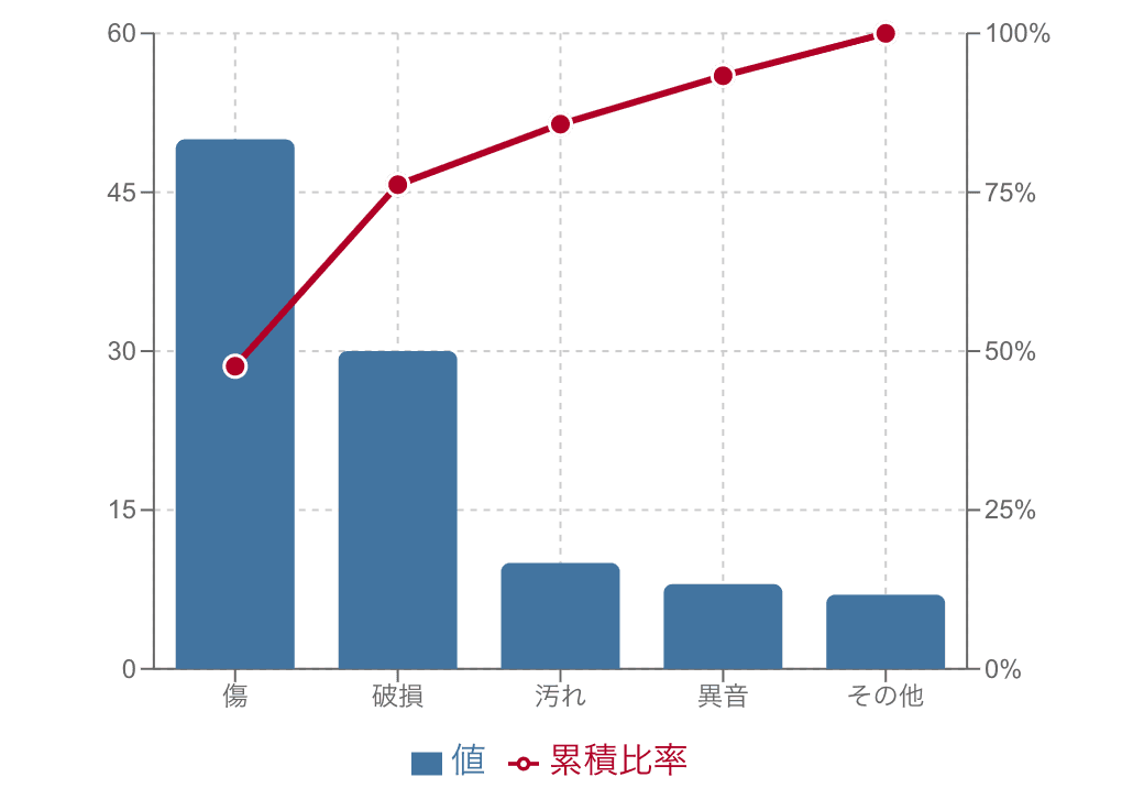 パレート図の例