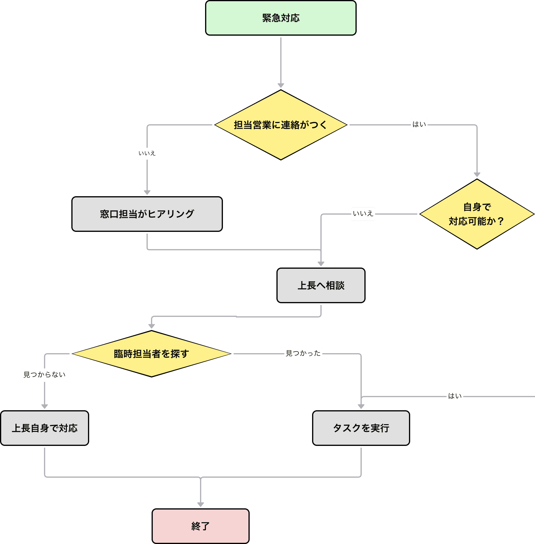 PDPC法の例