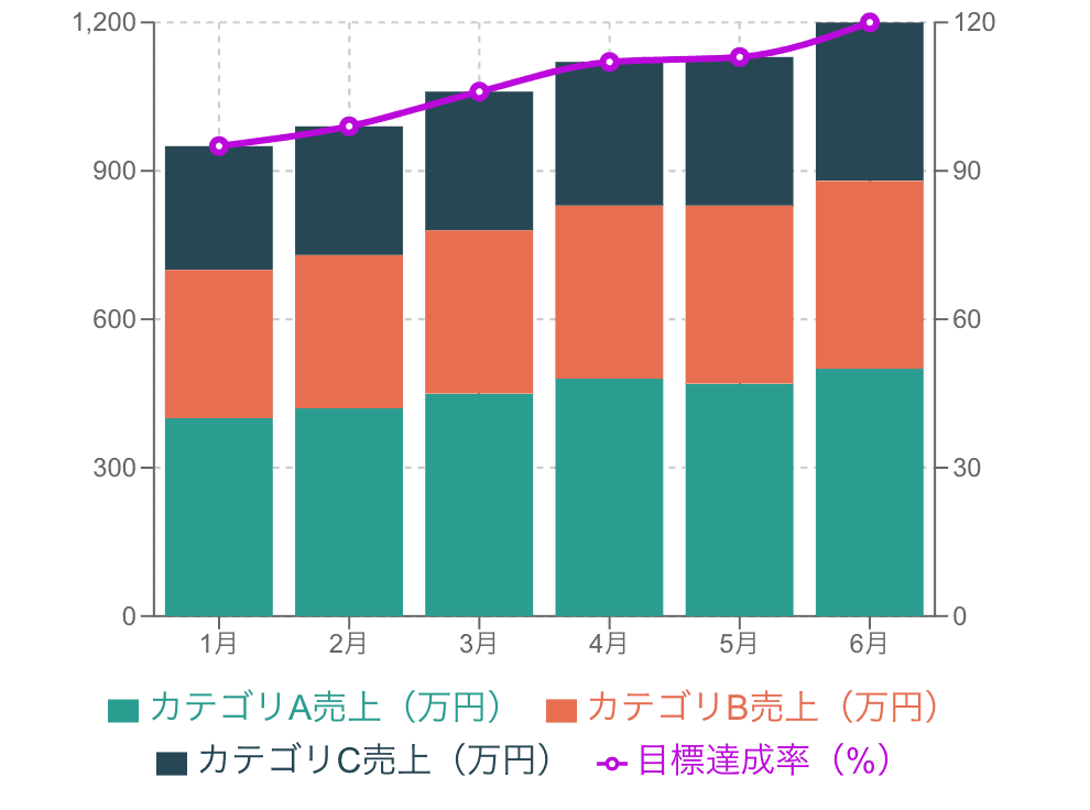 積み上げ棒グラフと折れ線グラフの複合グラフの例