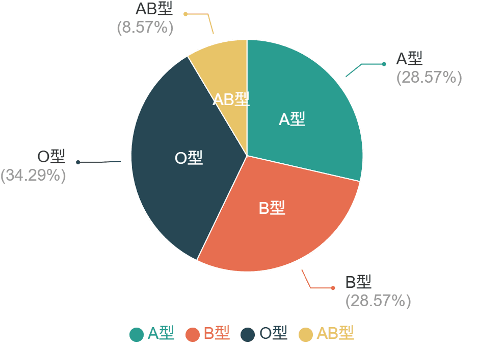 円グラフの例
