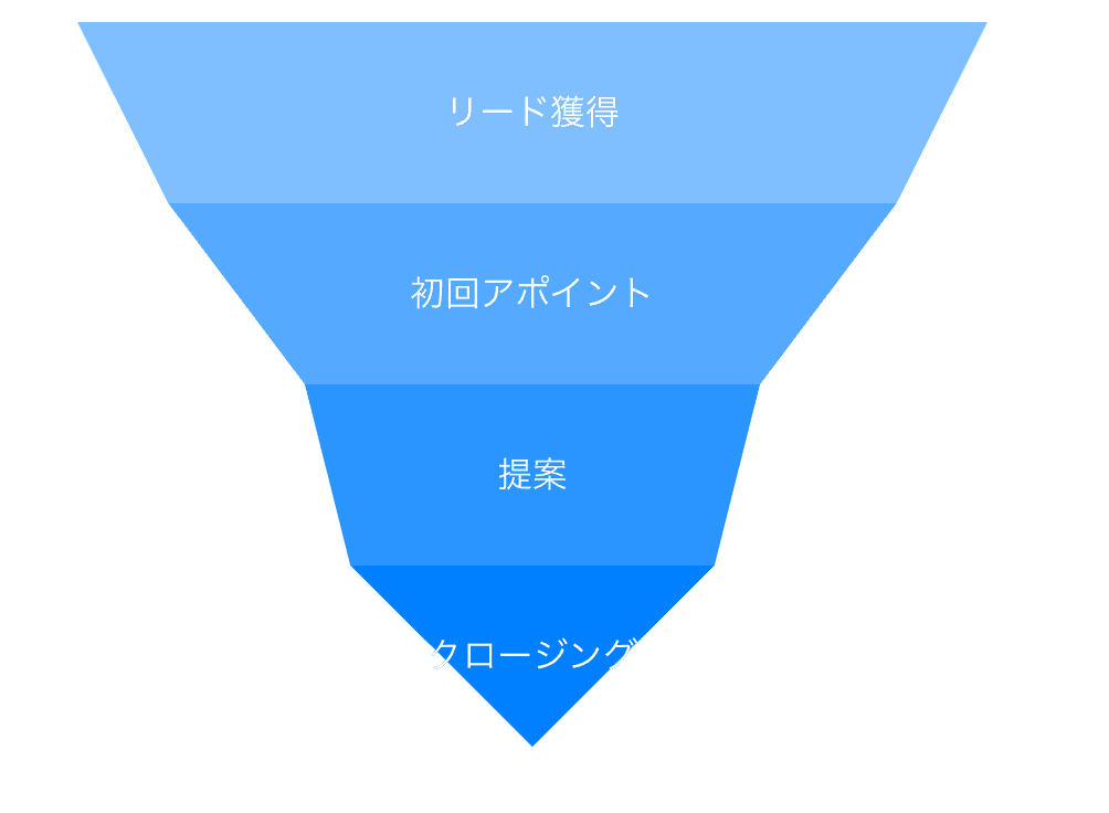 営業でのファネルチャート例