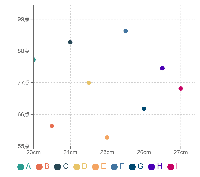 無相関の散布図の例
