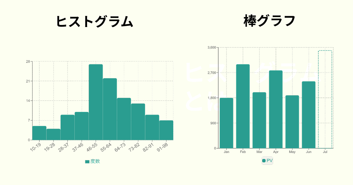 ヒストグラムと棒グラフの例
