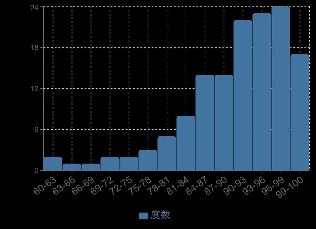 左に裾が長い（左に歪んだ分布）ヒストグラム
