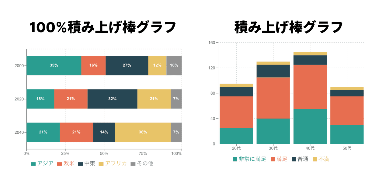 100%積み上げ棒グラフと積み上げ棒グラフの比較