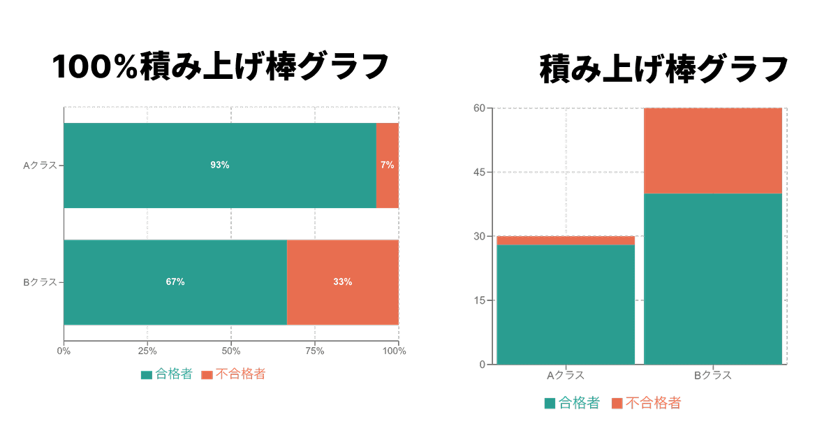 AクラスとBクラスのテストの成績分布の積み上げ棒グラフと100%積み上げ棒グラフの例