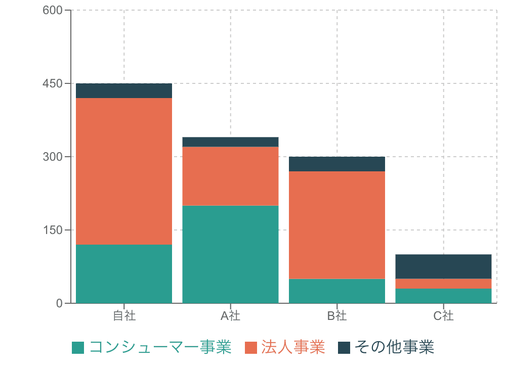 複数の競合他社の市場シェアの積み上げ棒グラフ