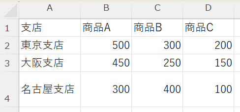 積み上げ棒グラフに使用する月別の商品別売上データ