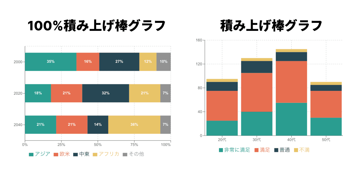 100％積み上げ棒グラフと通常の積み上げ棒グラフの比較