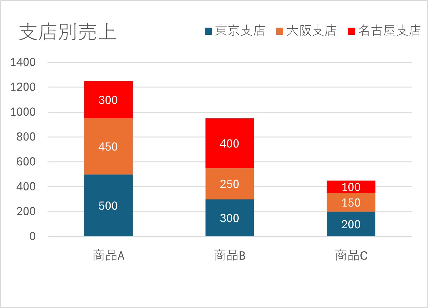 凡例位置などカスタマイズ後の積み上げ棒グラフ