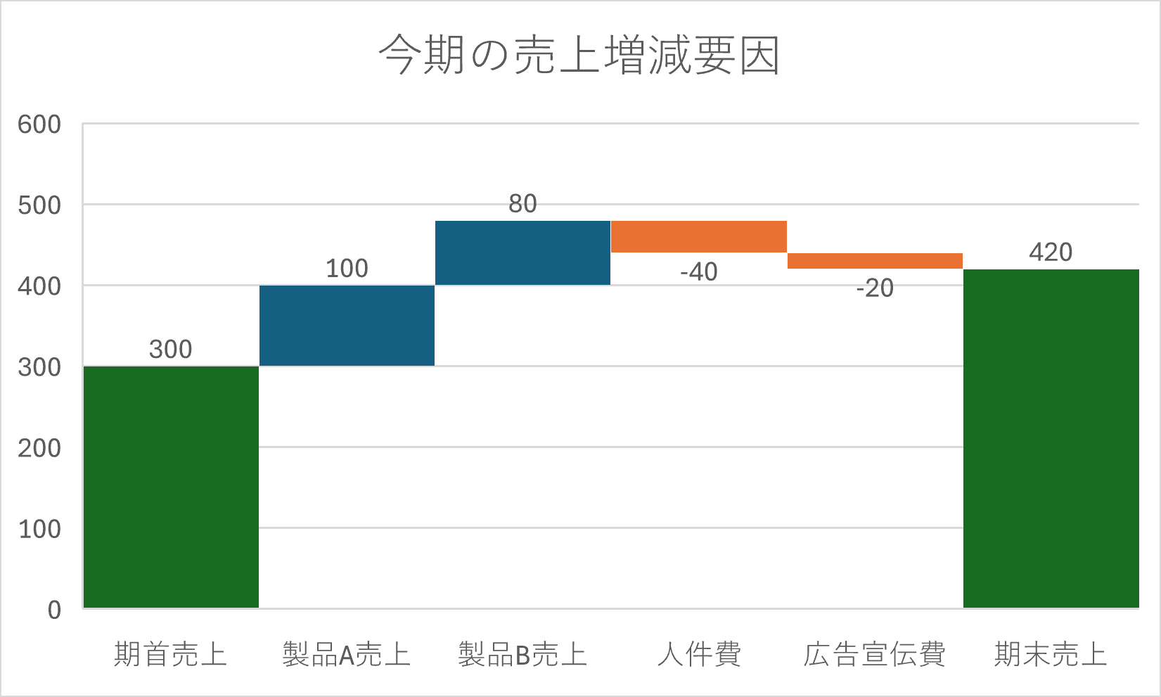 グラフタイトルやグラフの色が調整されたウォーターフォールチャート