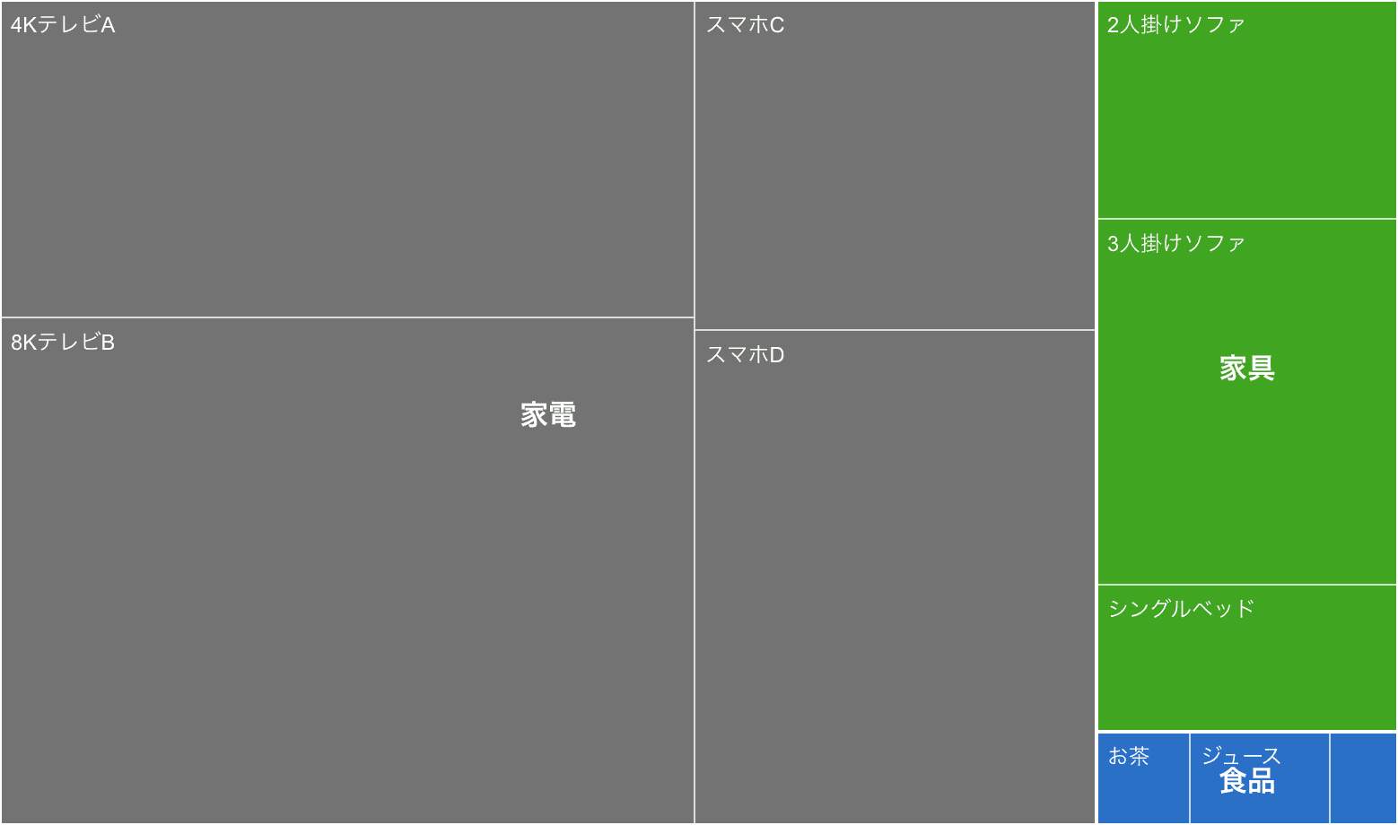 売り上げデータの分析（ツリーマップの例）