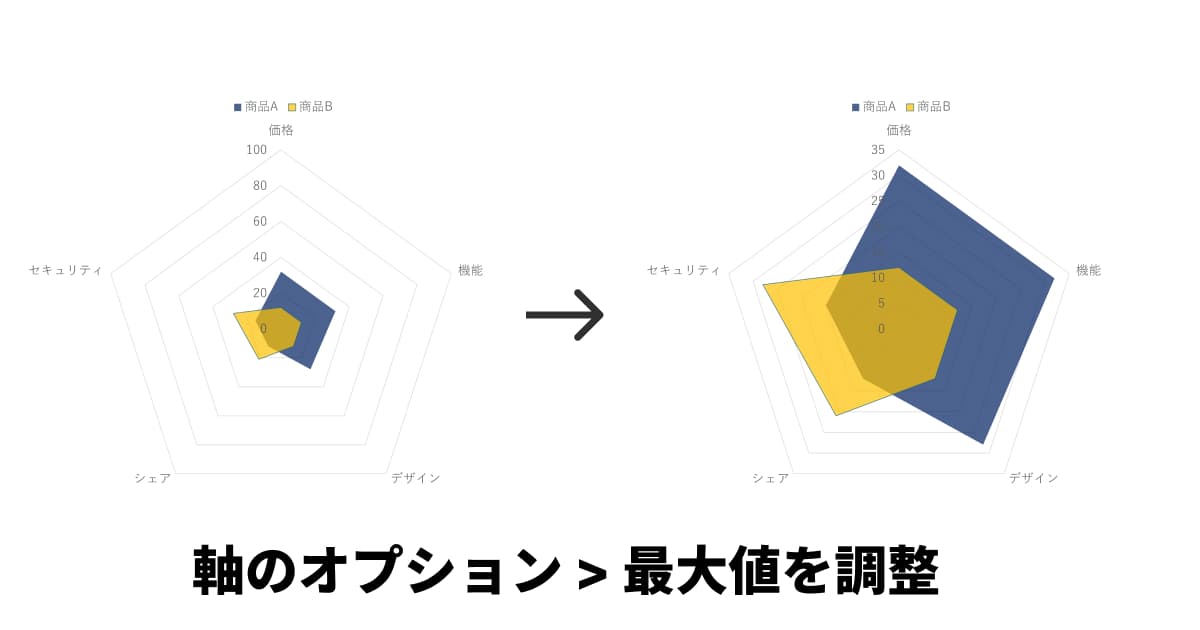 軸のオプション > 最大値を調整