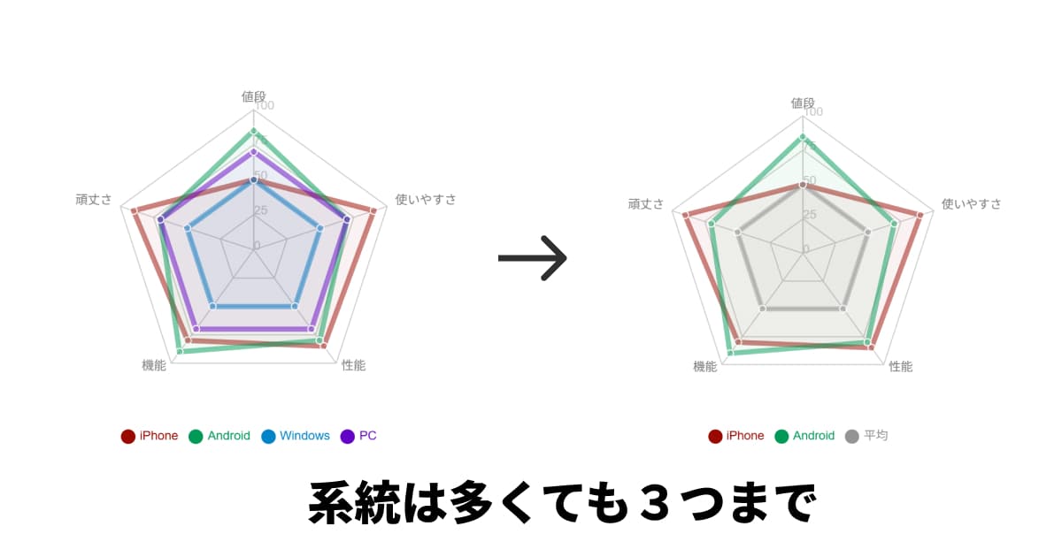 比較対象は多くとも３つまでにする