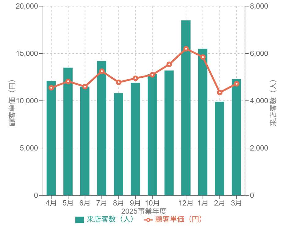 月ごとの来店客数（棒グラフ）と顧客単価（折れ線グラフ）