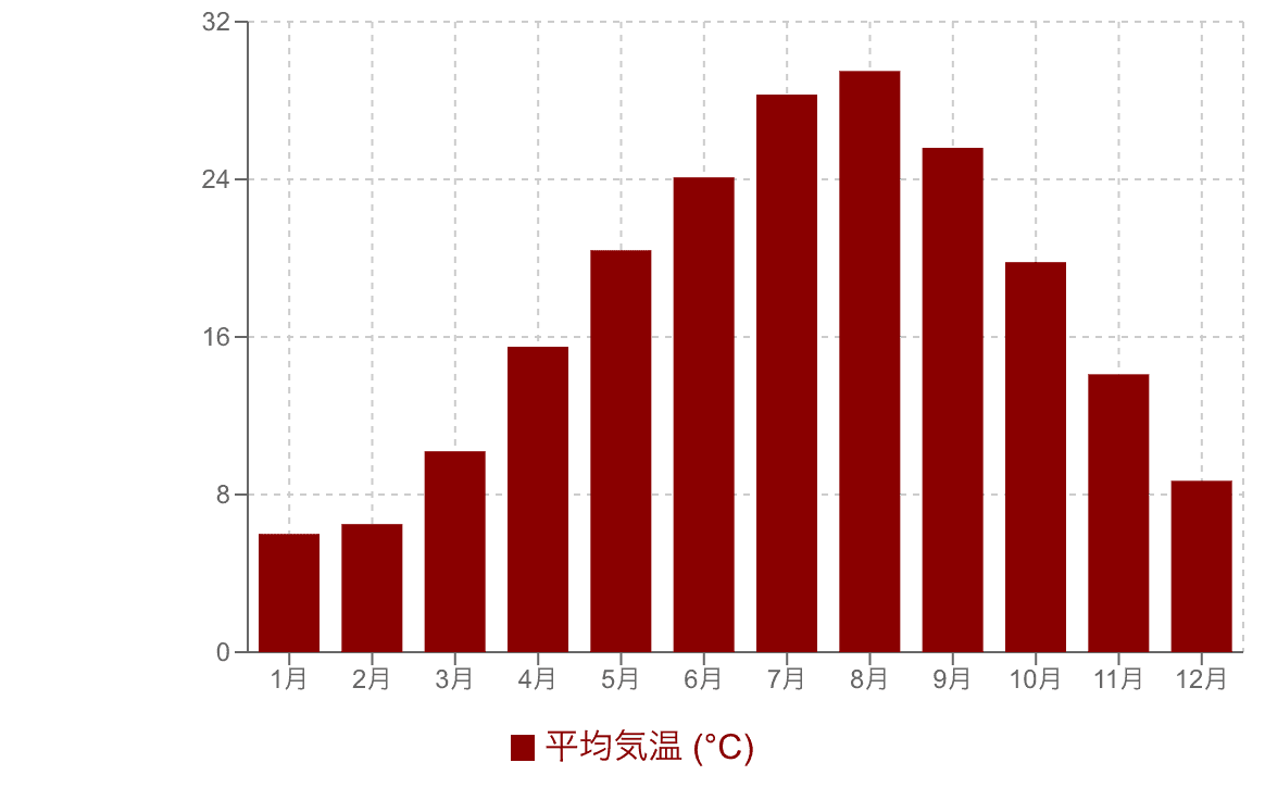 時系列の変化を示す縦棒グラフ