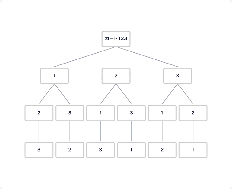 カード3枚を並べる樹形図