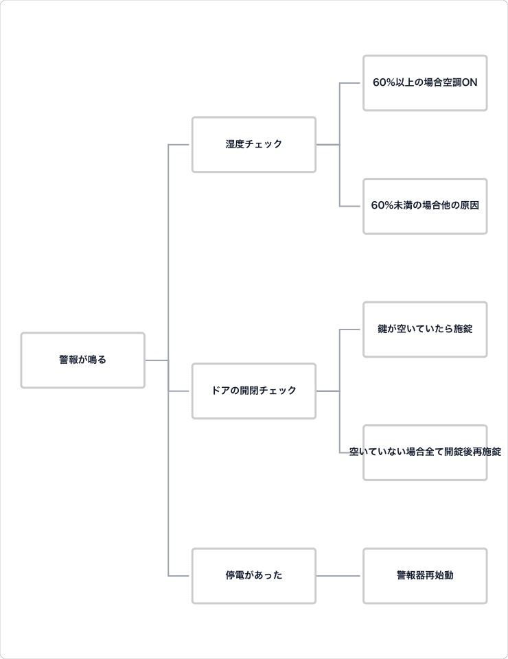 決定木（デシジョンツリー）