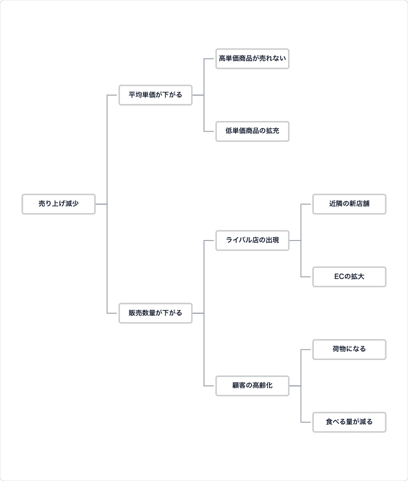 ロジックツリーの見本