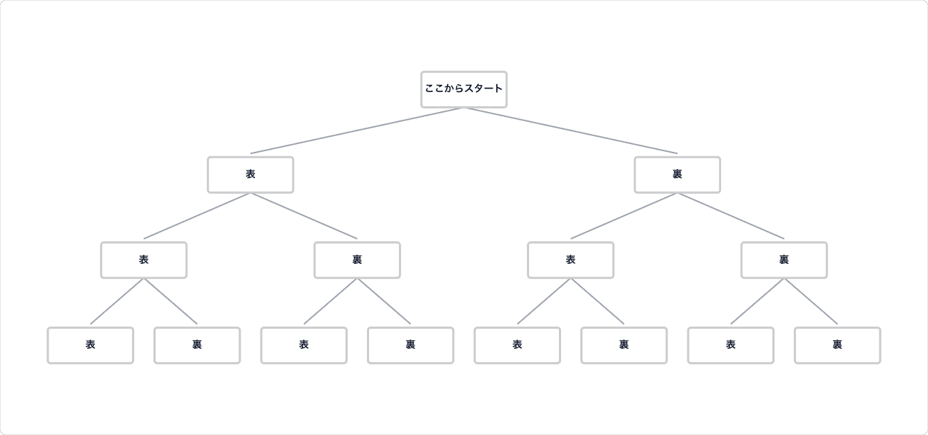 コインを3回投げる場合の樹形図