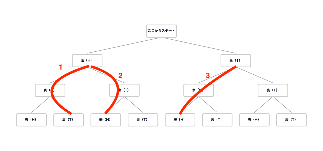 樹形図から何通りかを導く