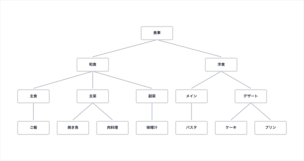 樹形図の例