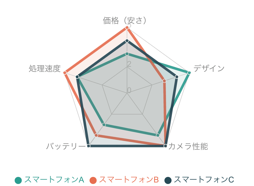 商品の性能比較のレーダーチャート例