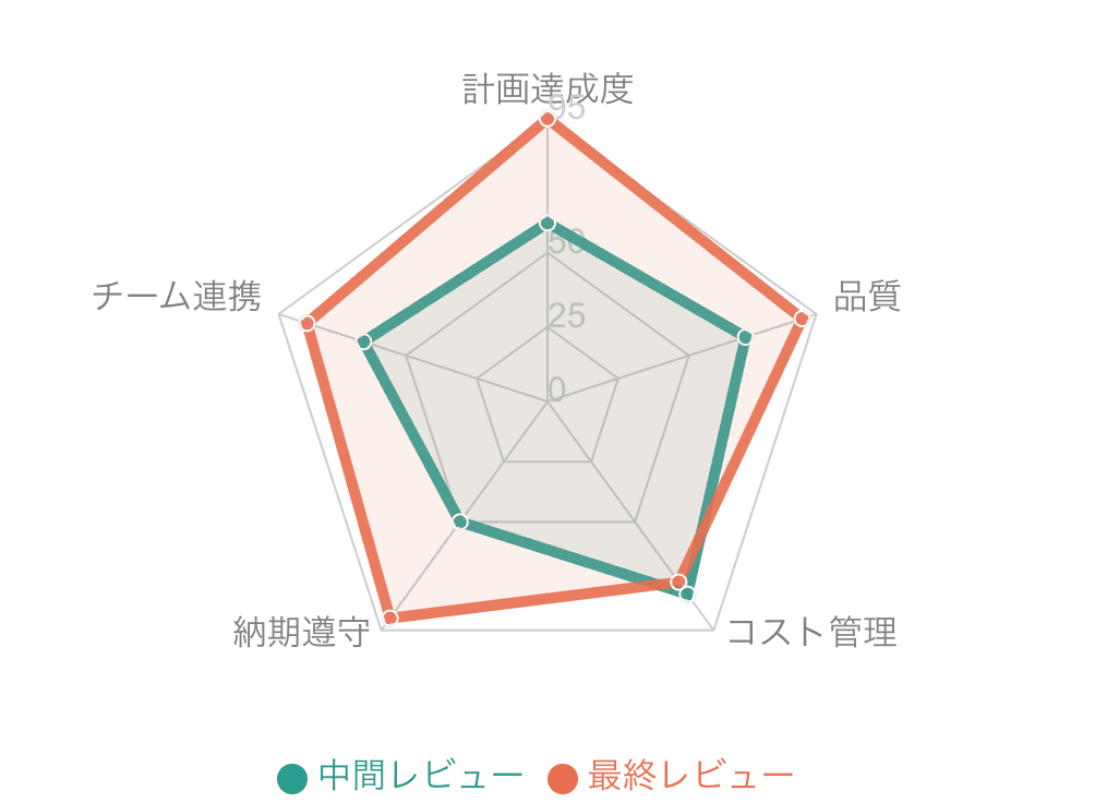 プロジェクトや目標の進捗管理のレーダーチャート