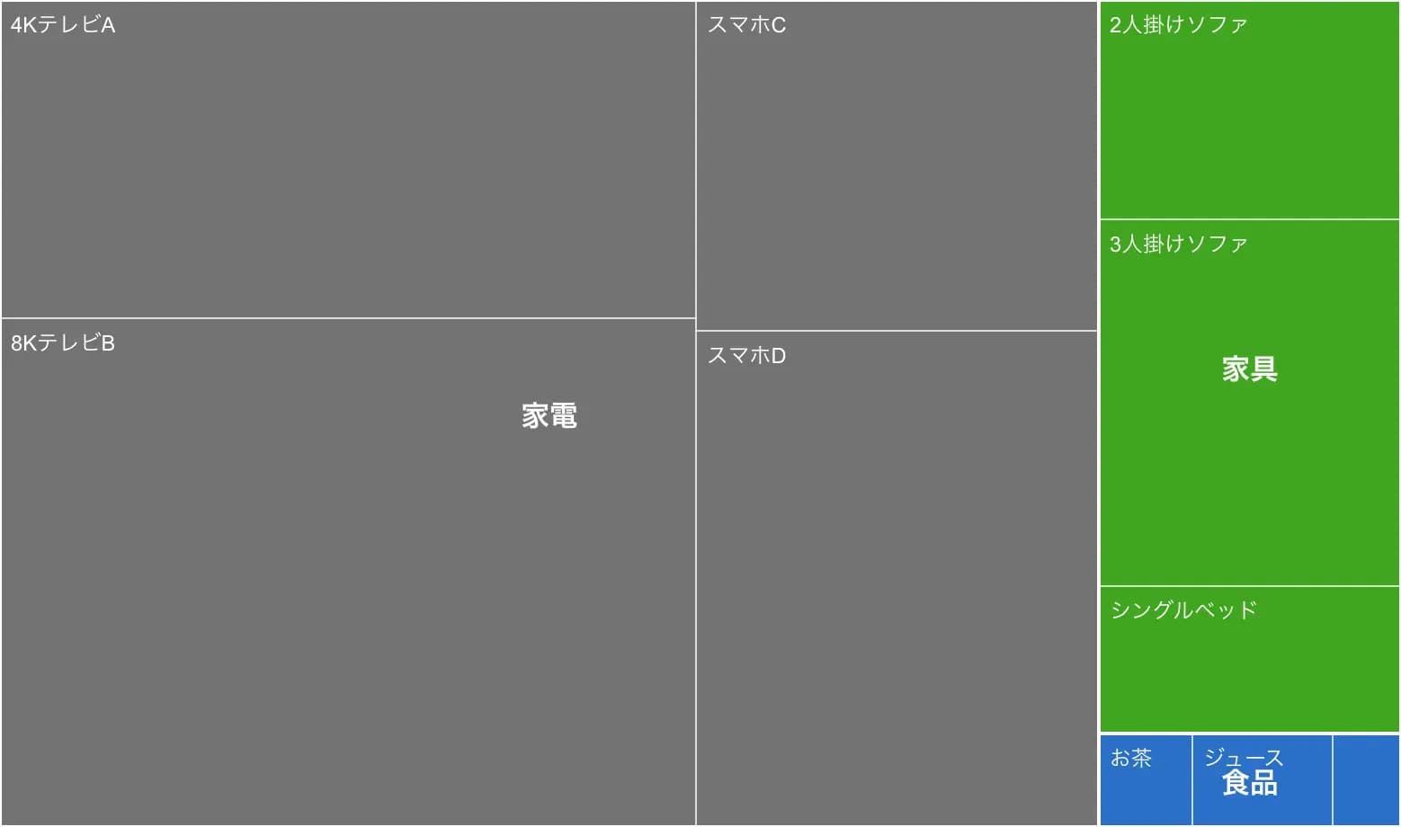 売上データの分析（ツリーマップの例）