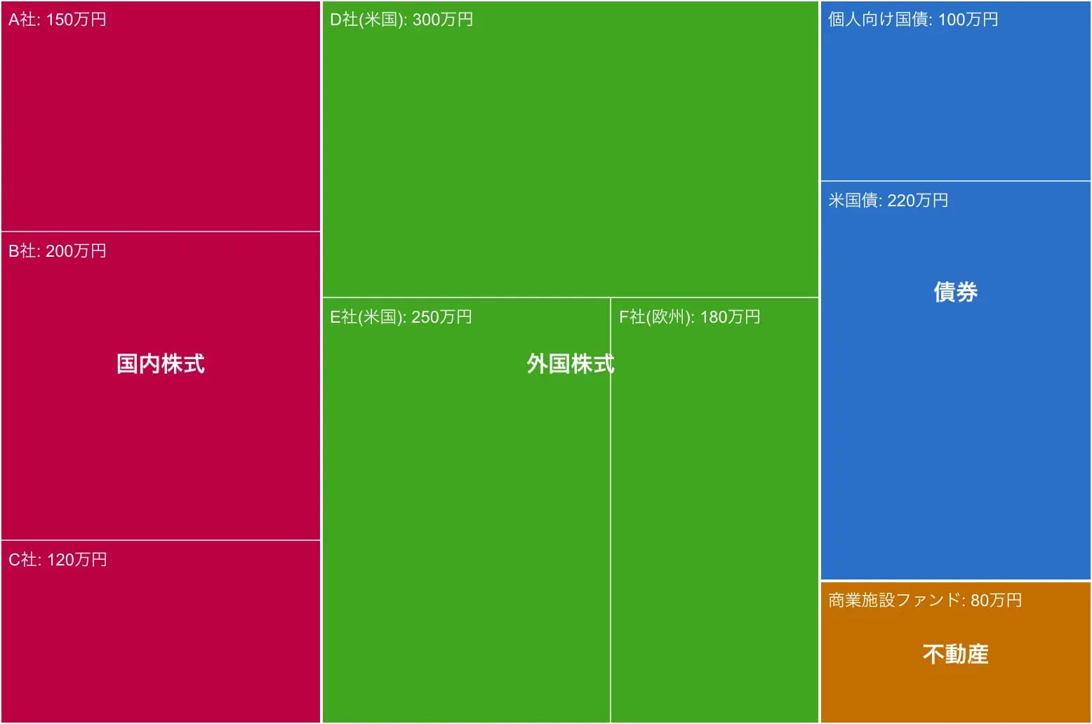 投資ポートフォリオの可視化（ツリーマップの例）