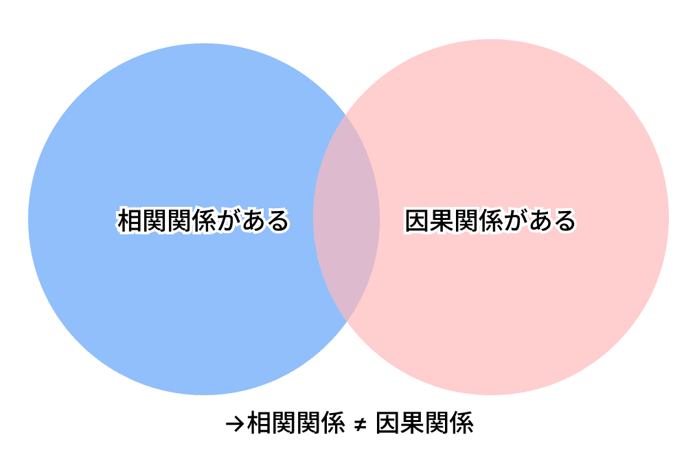 相関関係と因果関係の違い