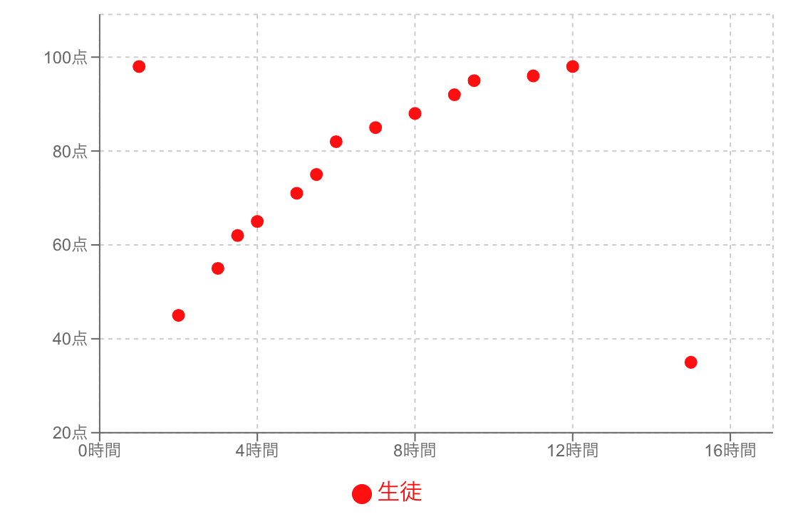 勉強時間とテストの点数の散布図