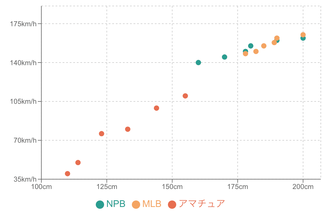 正の相関が確認できる散布図の例