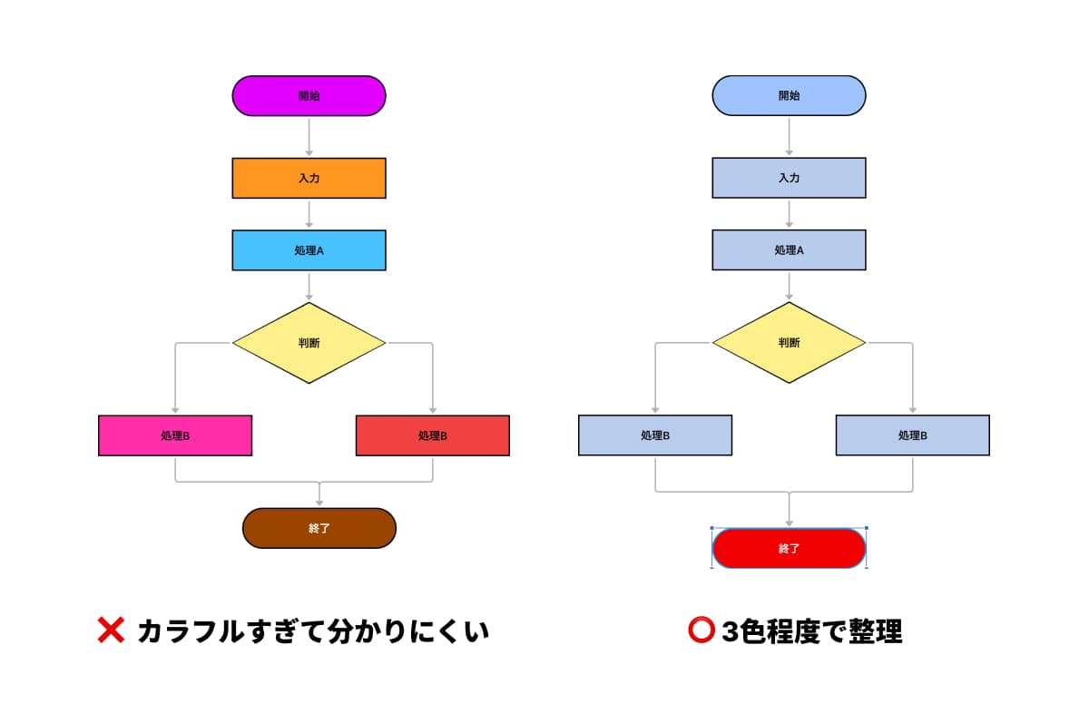 基本は3〜4色程度に抑え、「なぜその色を使うのか」というルールを持つ