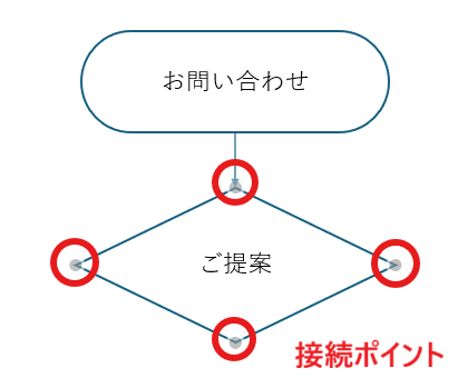 図形の接続ポイント（図形にカーソルを合わせると表示される点）に合わせる