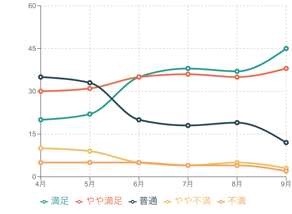 傾向がわかる折れ線グラフの例