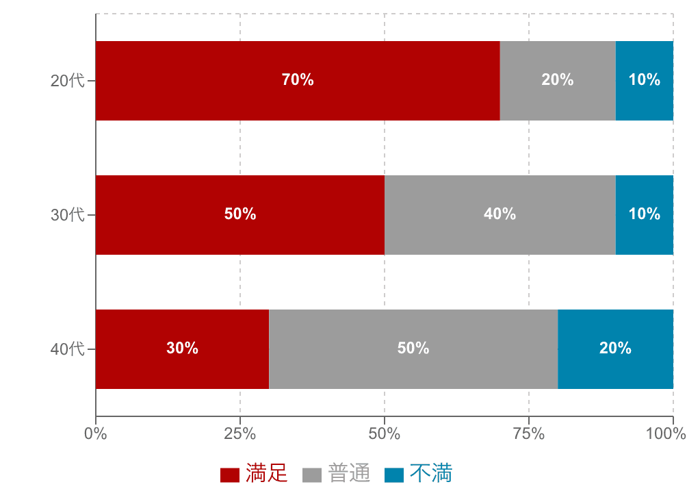 100%積み上げ棒グラフの例