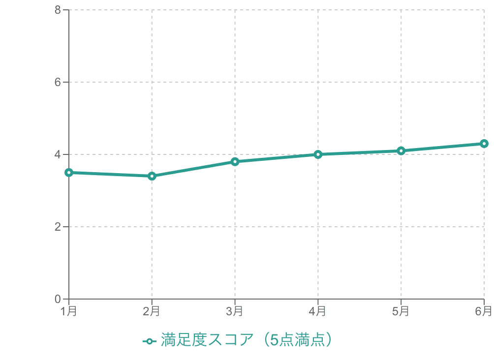 折れ線グラフの例