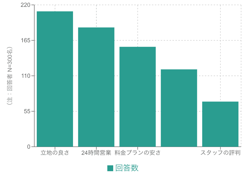 複数回答形式のアンケート結果を示す場合も棒グラフ