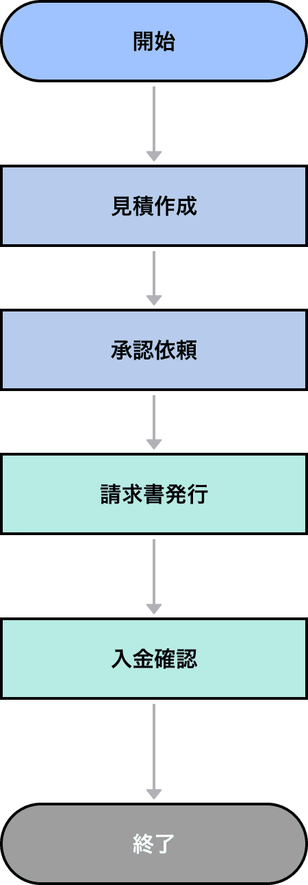 グルーピングを意識したフローチャート